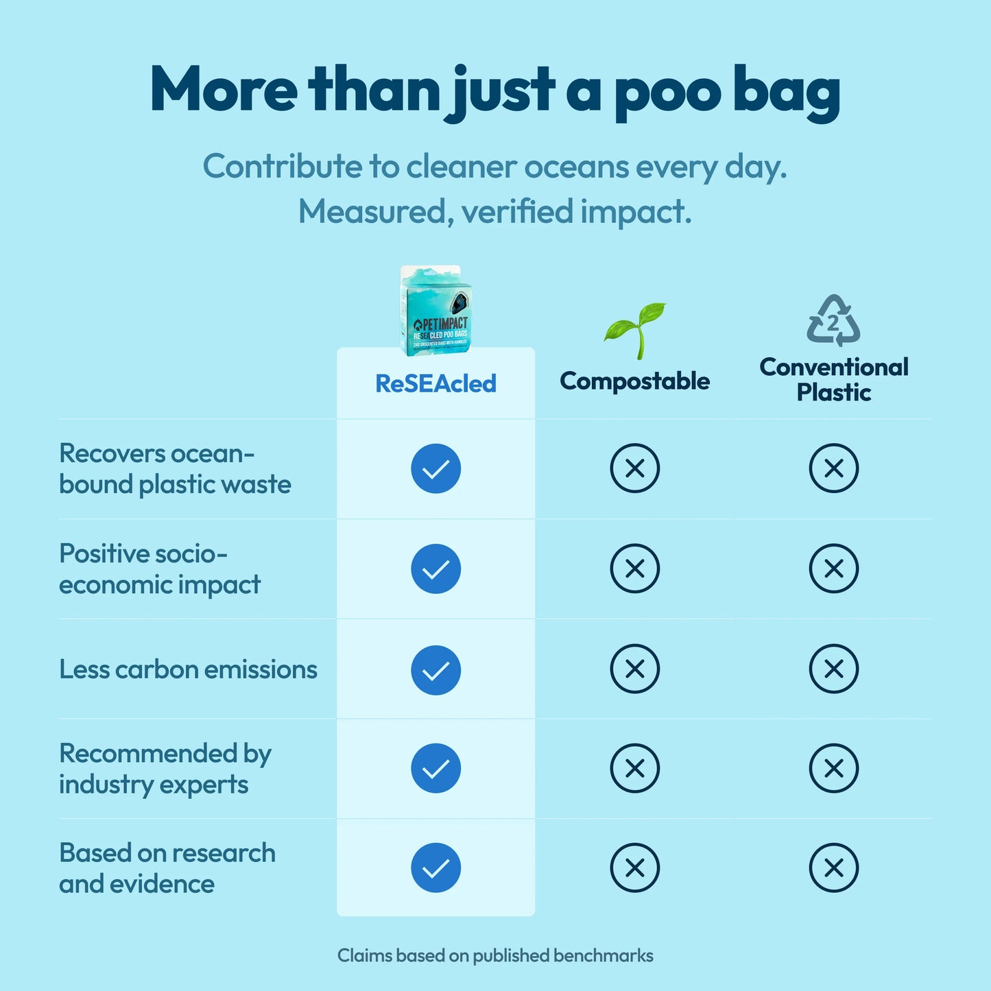 Comparison chart showing the environmental and social benefits of Pet Impact ReSEAcled poo bags compared with compostable and conventional plastic bags.